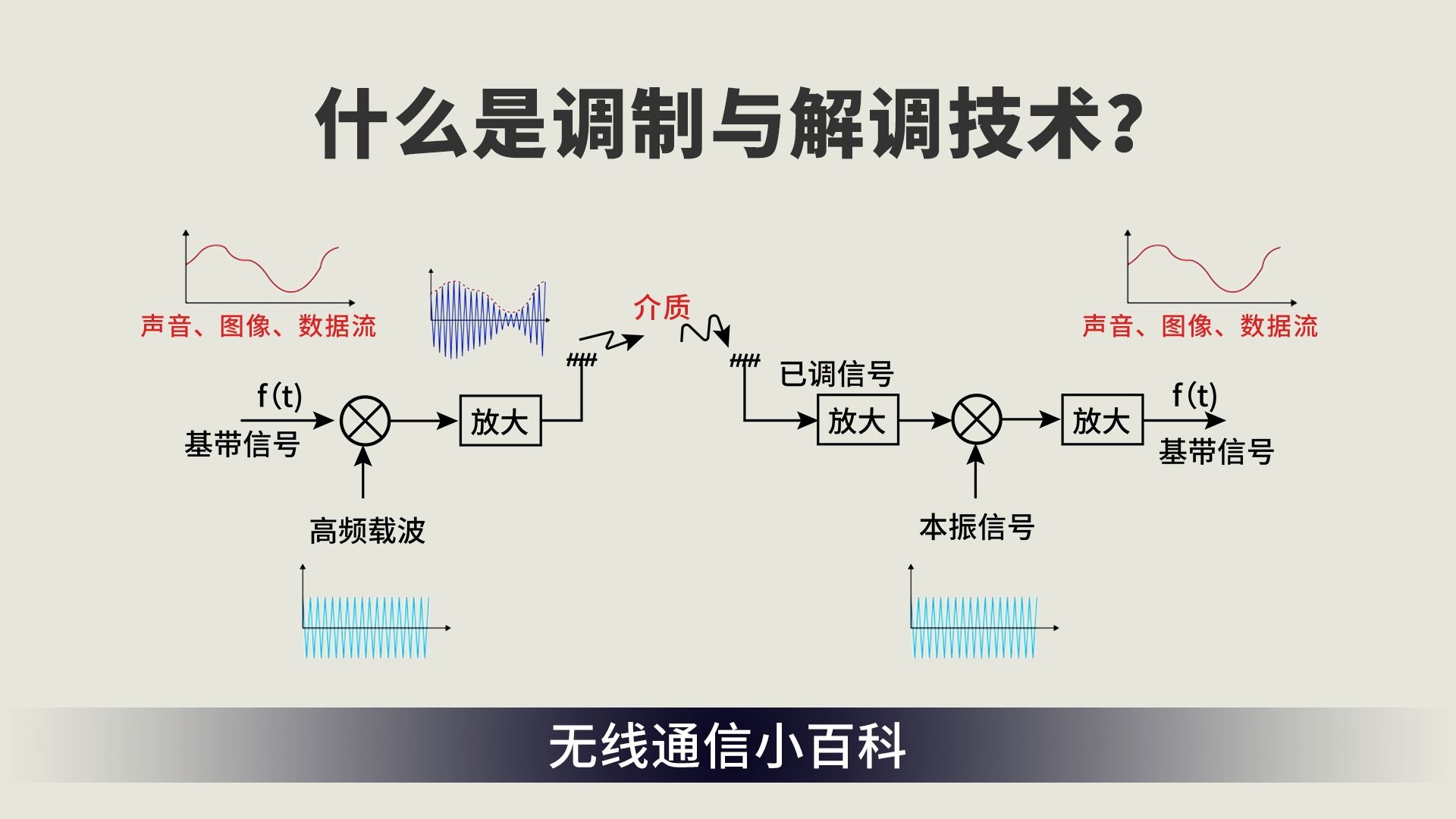 调制解调，调制解调器和路由器区别