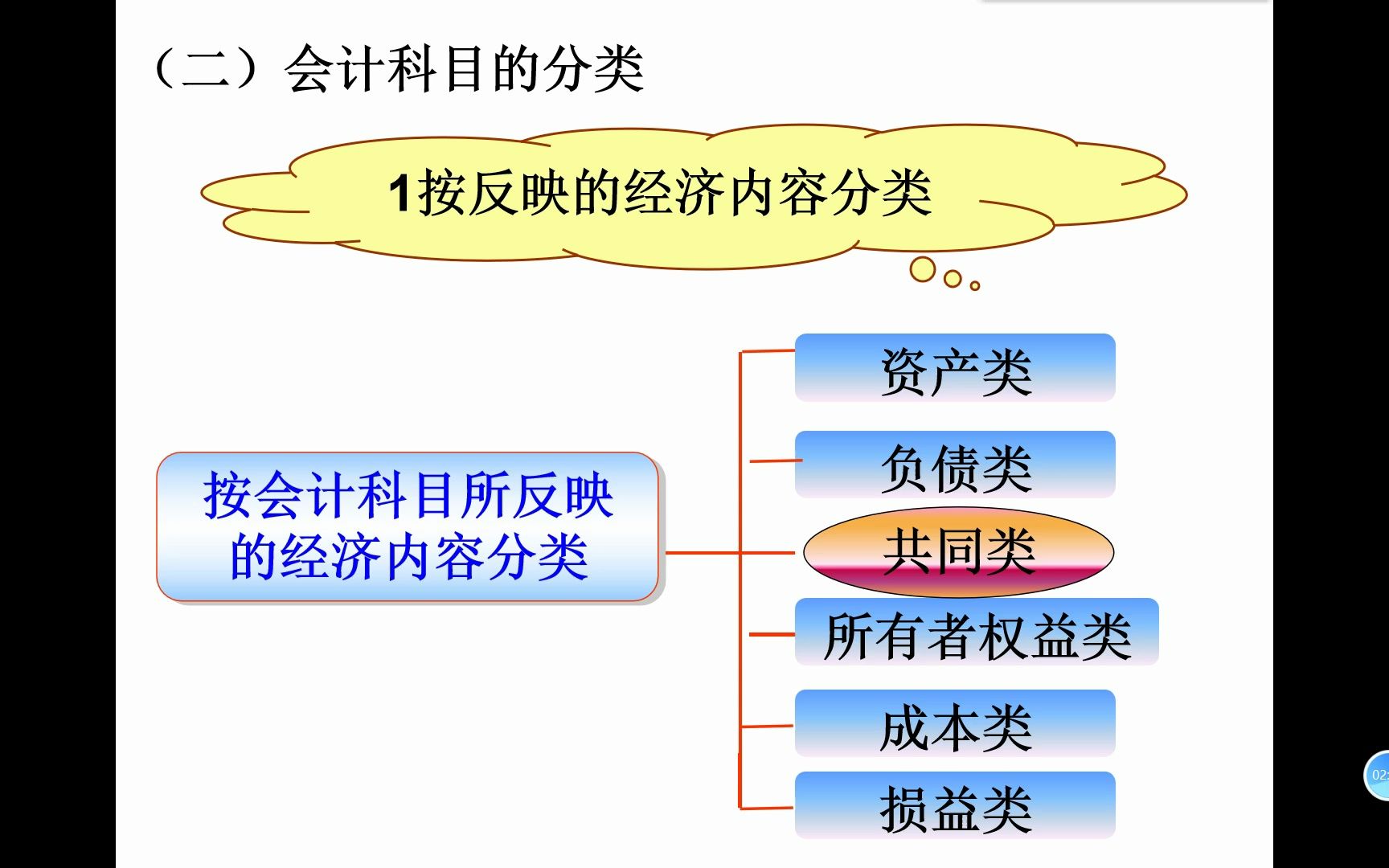 3.1 会计科目与会计账户哔哩哔哩bilibili