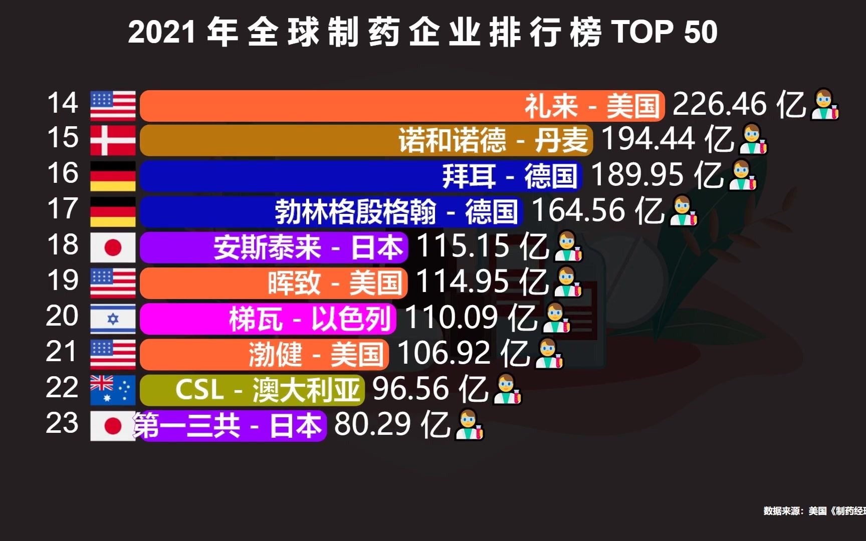 2021年全球制药企业50强,美国15家,日本9家,印度3家,那中国呢?哔哩哔哩bilibili