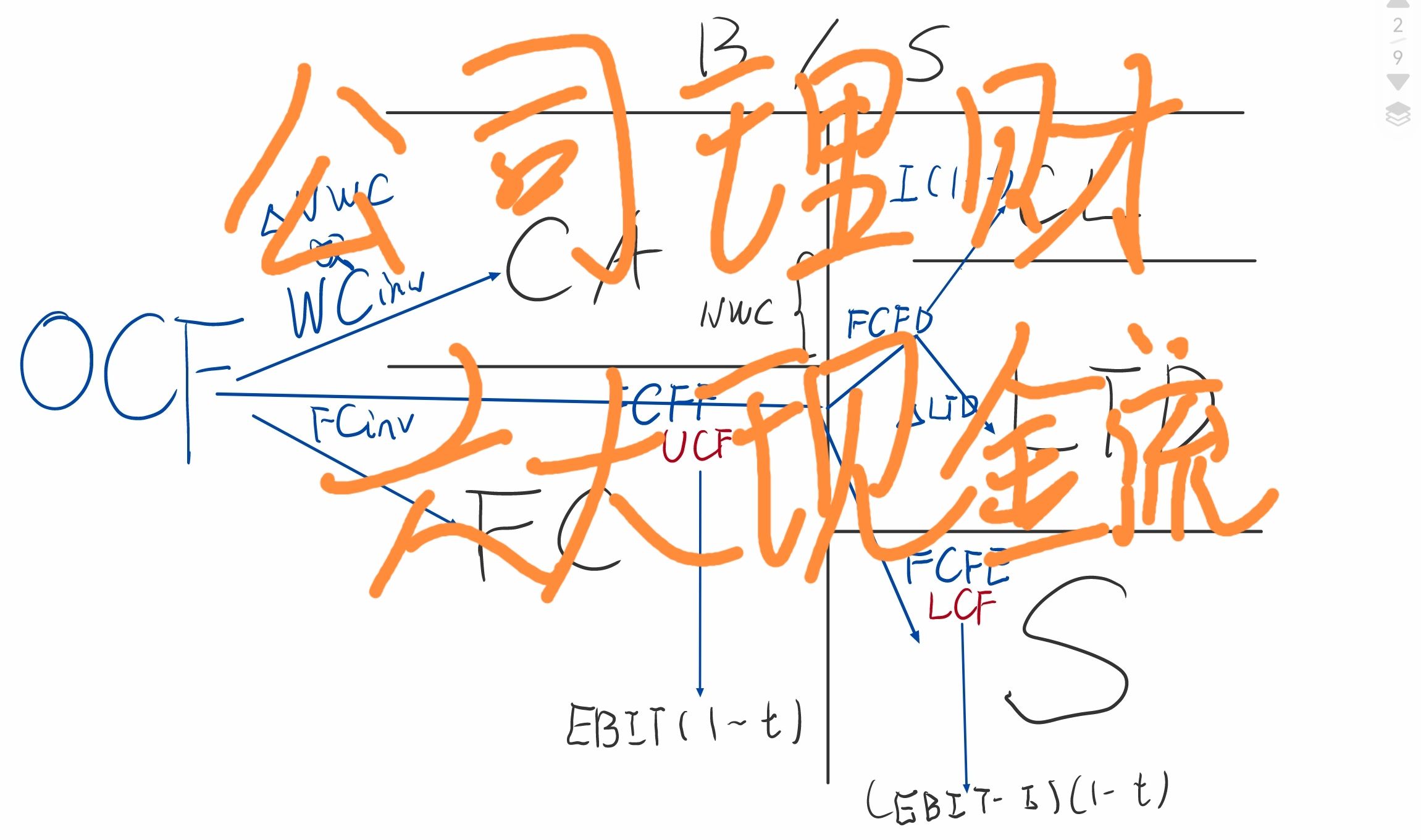 15分钟搞定公司理财六大现金流:OCF、FCFF、FCFE、FCFD、UCF、LCF哔哩哔哩bilibili