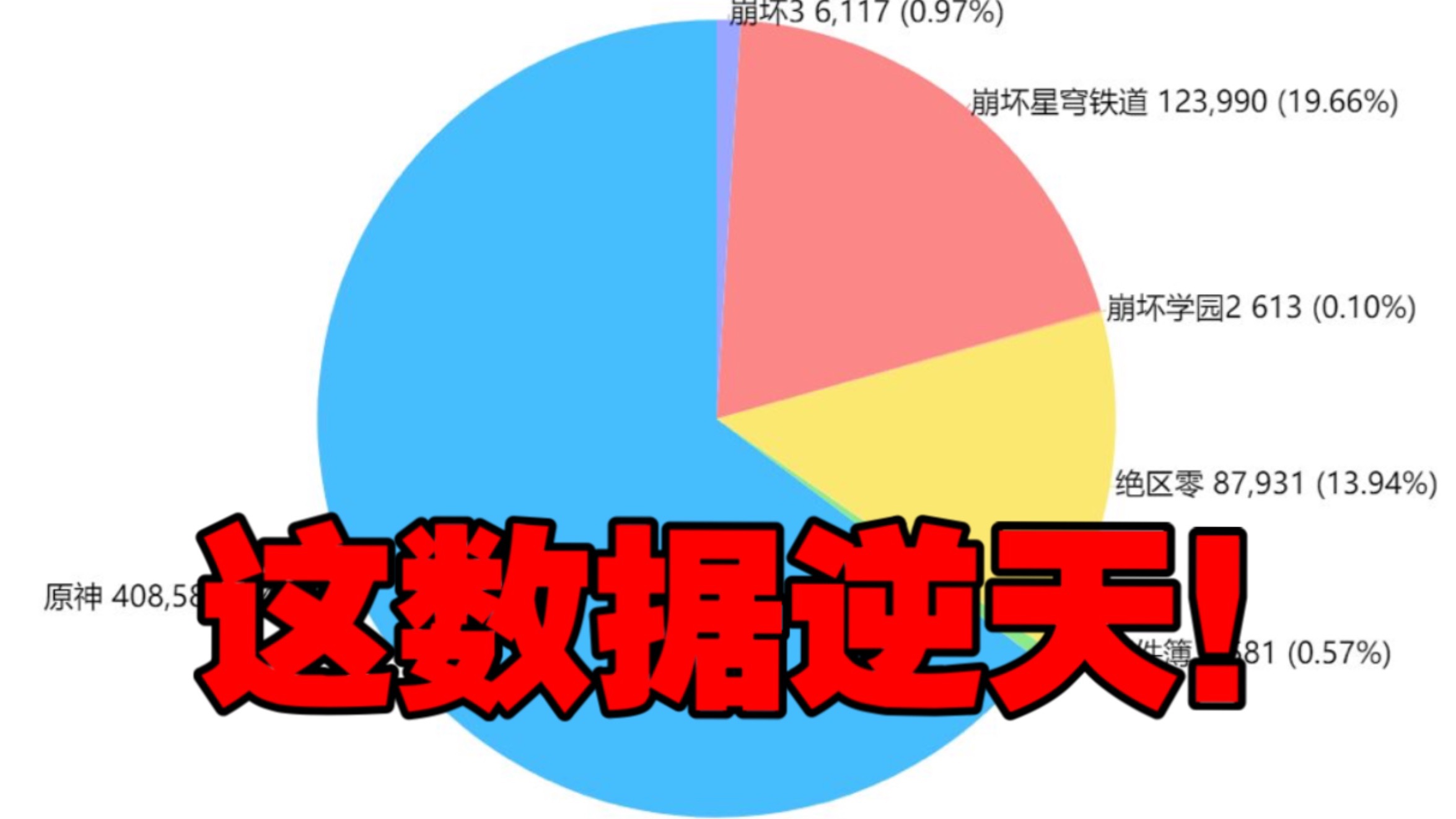 1月米哈游游戏“全球流水”锐评,这数据太逆天了~(￣▽￣~)~手机游戏热门视频