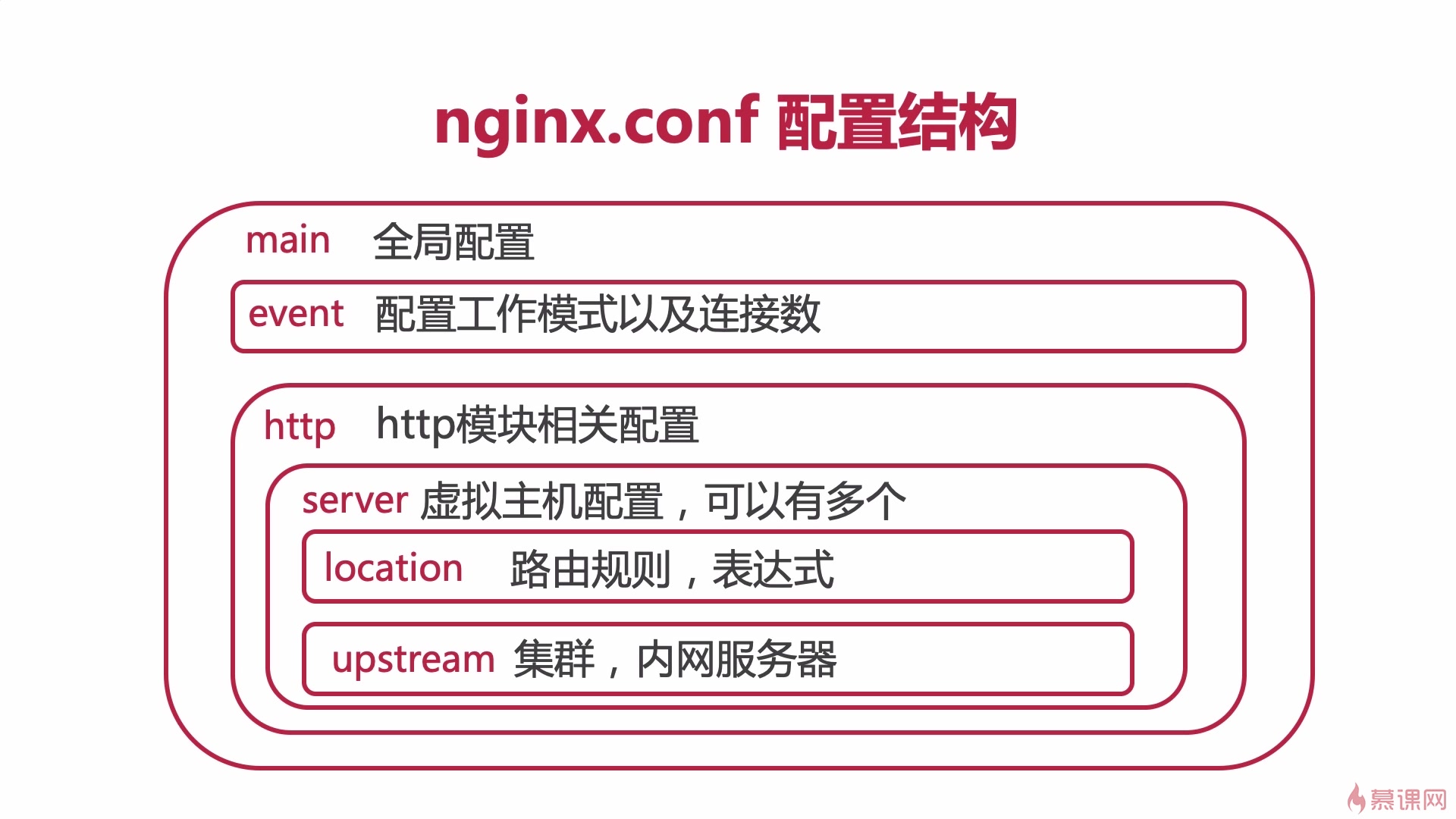 LVS+Nginx实现高可用集群哔哩哔哩bilibili