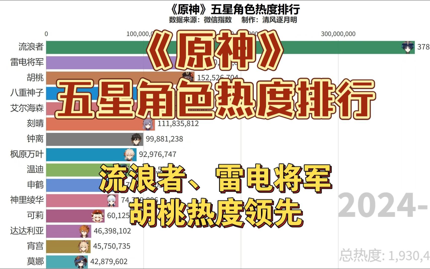 [图]《原神》五星角色热度排行，流浪者、雷电将军、胡桃、芙宁娜热度领先