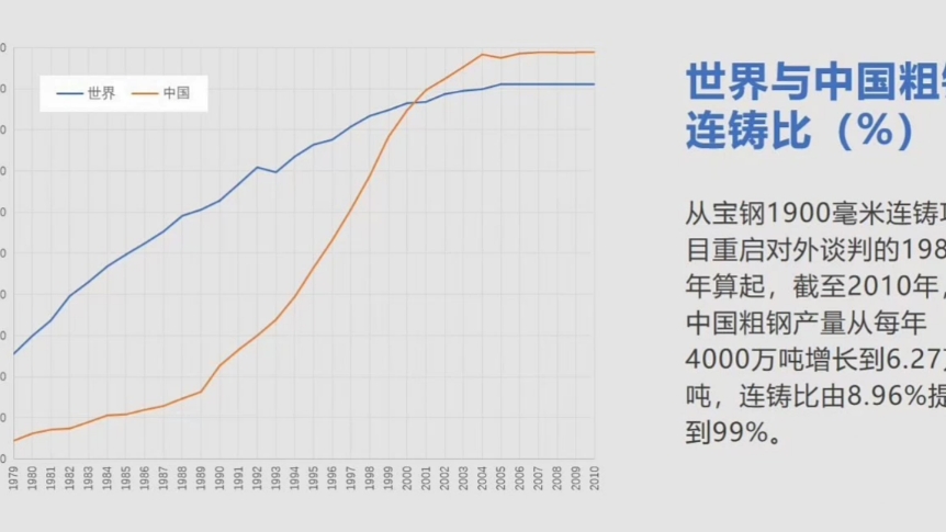 1979~2010年中国与世界粗钢连铸比变化情况哔哩哔哩bilibili