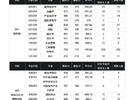 【考情分析】郑大2024年各专业录取分数线详情(最高分、最低分、平均分)哔哩哔哩bilibili