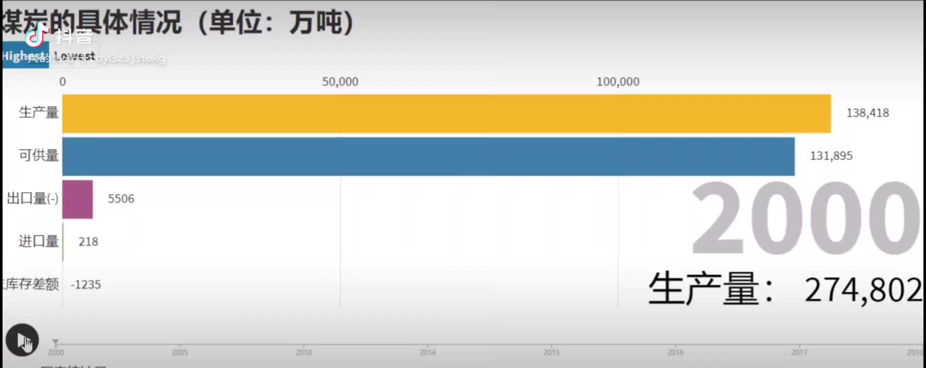 煤炭的相关数据哔哩哔哩bilibili