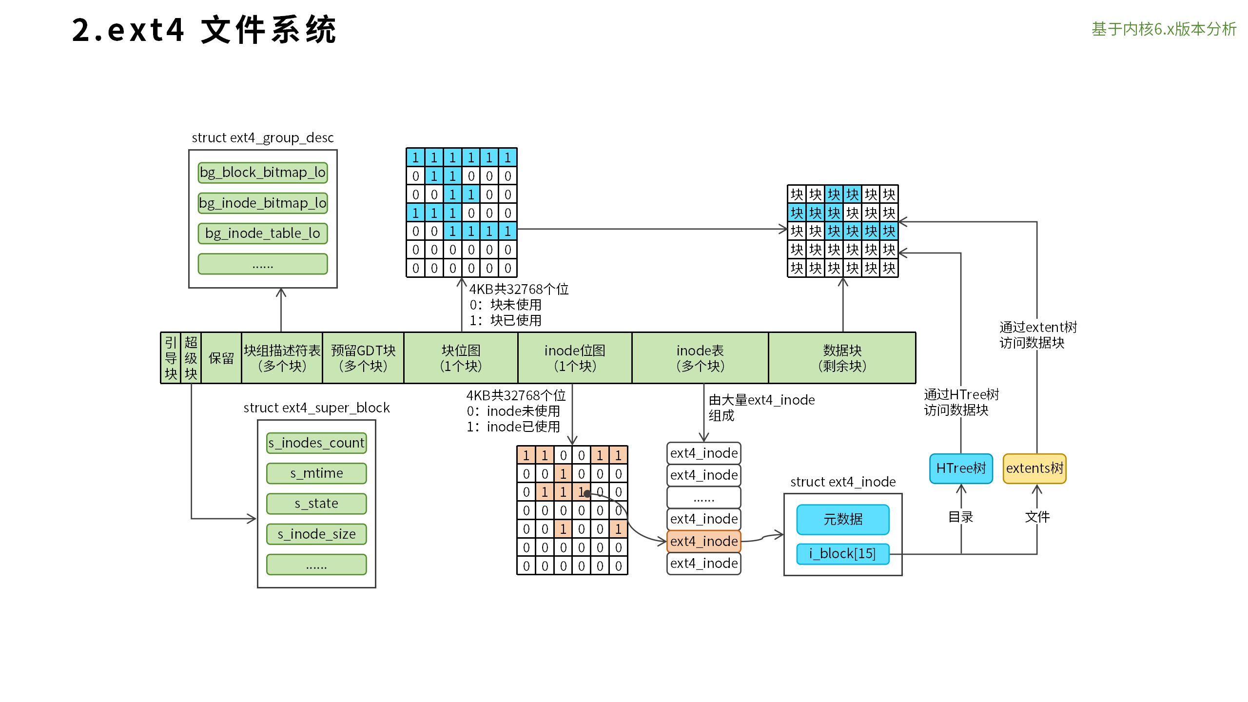 【硬核Linux】ext4文件系统（上）