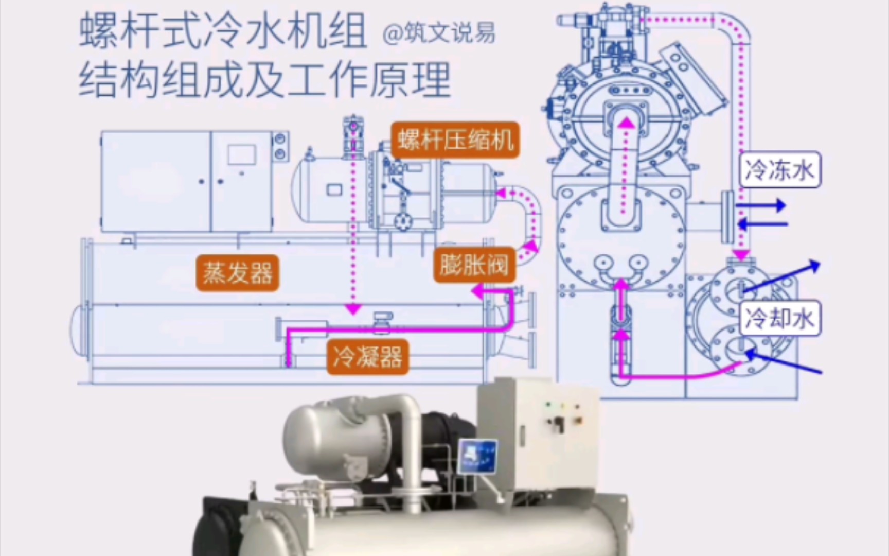 螺杆式冷水机组,结构组成与工作原理,压缩冷凝节流与蒸发过程哔哩哔哩bilibili