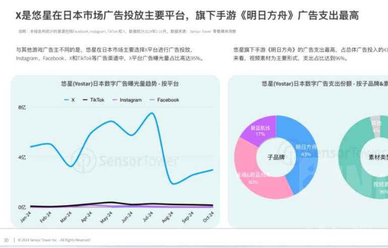 悠星位列日本游戏数字广告支出第二,旗下手游《明日方舟》广告支出最高明日方舟