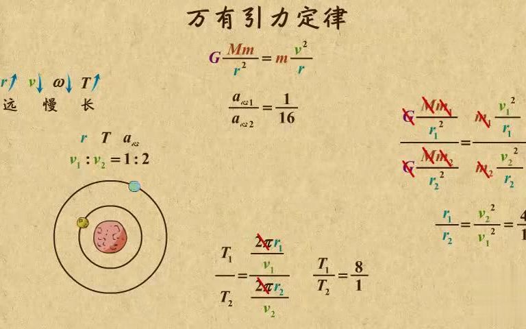 [图]高中物理动画第10章 万有引力引力与航天|11万有引力定律在太空中的应用