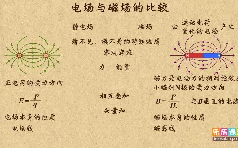 《9》电场与磁场的比较