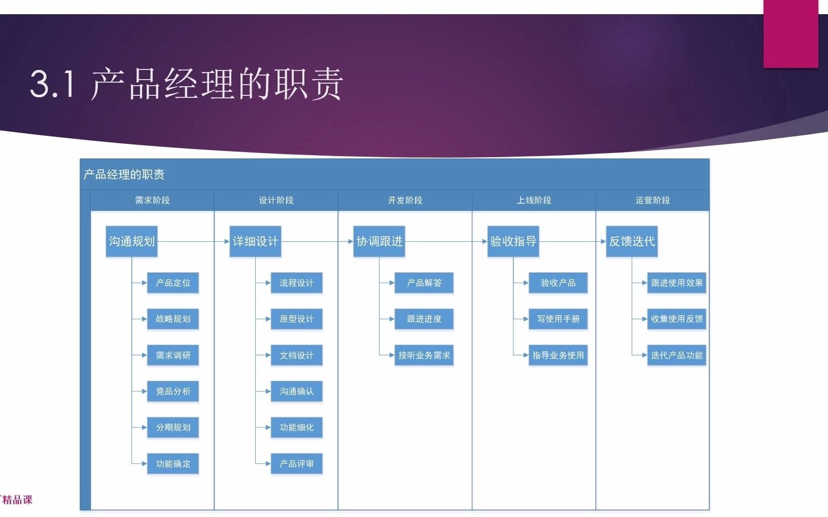 产品经理的工作职责和进行产品设计的思维过程<<产品经理登顶之路哔哩哔哩bilibili