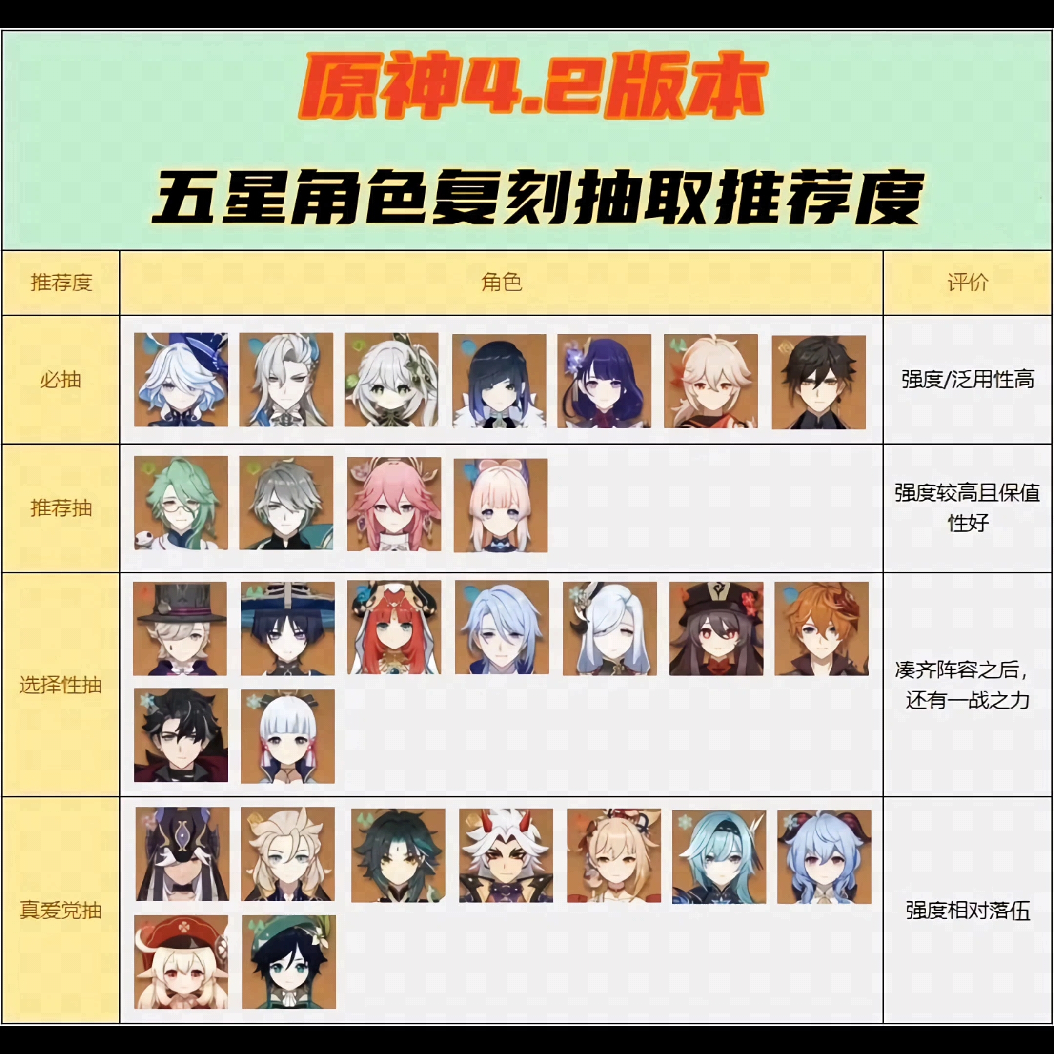 原神4.2版本五星角色复刻抽取推荐度