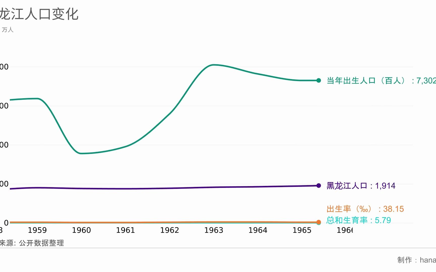黑龙江人口变化 (1)哔哩哔哩bilibili
