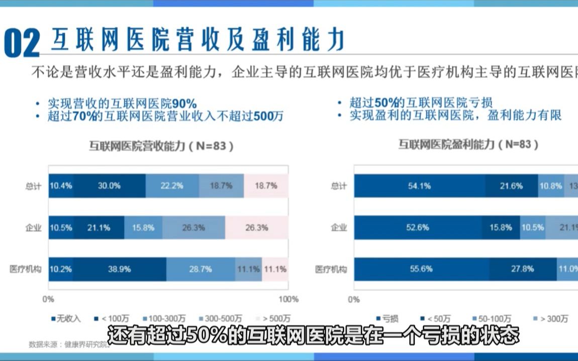 [图]互联网医院的生存现状：50%的互联网医院是亏损状态