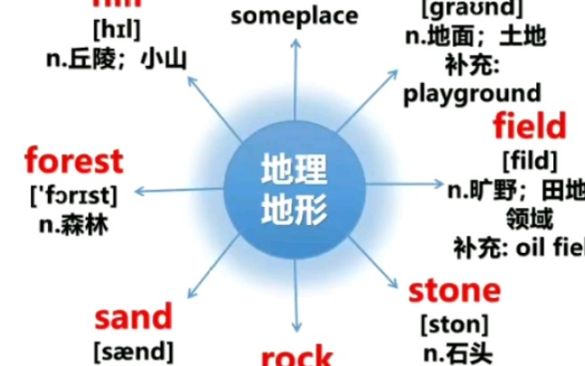 分类法记单词 02 地理地形(每日更新)哔哩哔哩bilibili