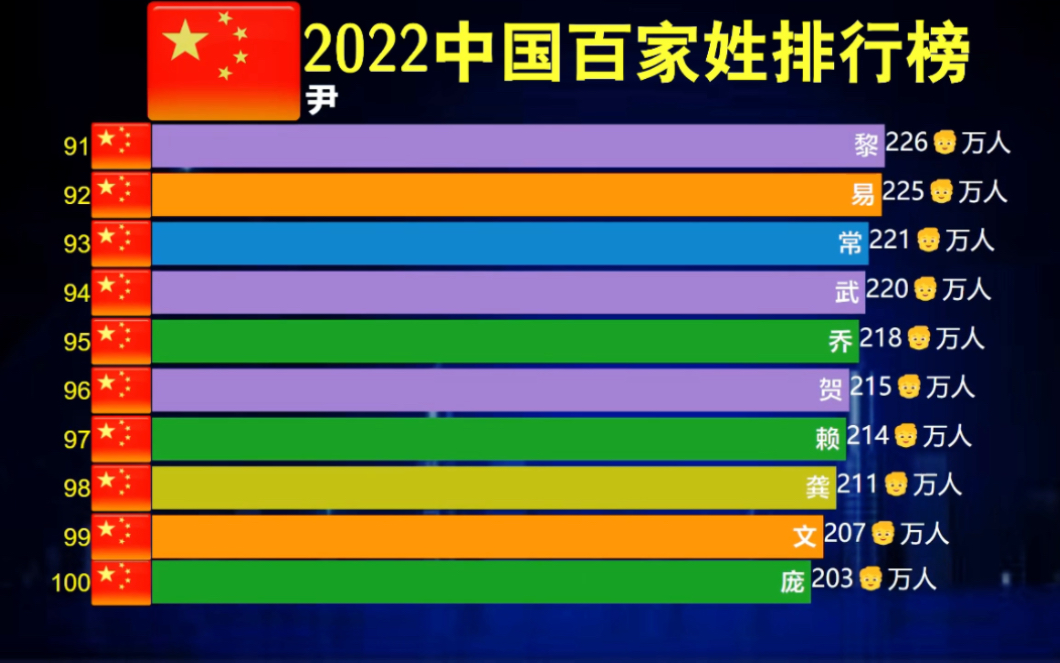 2022中国百家姓排行榜,看看各自姓氏在全国有多少万人,排名第几哔哩哔哩bilibili