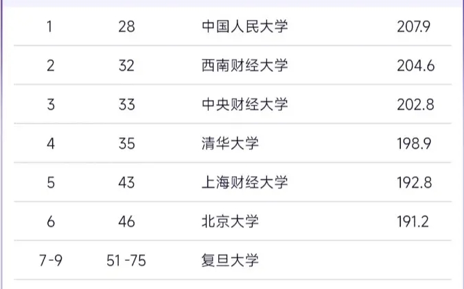 大学金融排行_中国大学学科排名,金融学最牛逼...