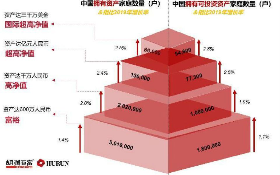 中国富裕家庭数量首次突破500万户,中国202万户家庭拥有千万资产,中国亿元资产家庭13万户哔哩哔哩bilibili