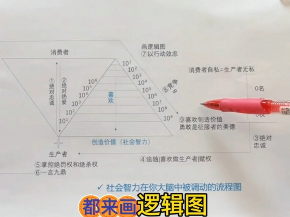 社会智力在你大脑中被调动的流程图#独立思考与判断 #人类命运共同体 #逻辑思维 #消费者经济学哔哩哔哩bilibili