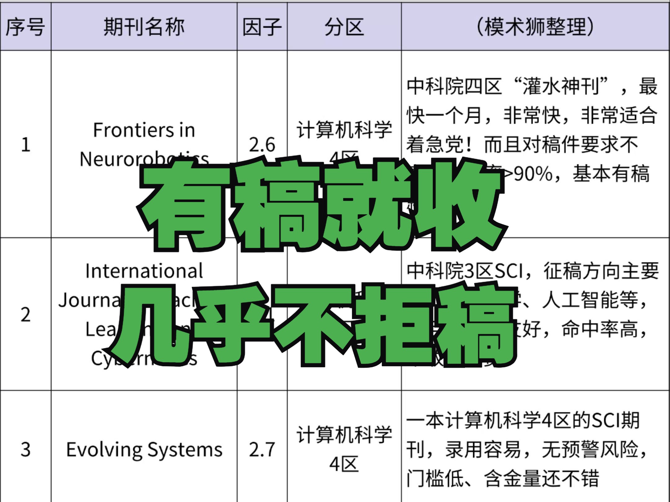 Top级“水刊”!有稿就收的SCI,命中率>90%哔哩哔哩bilibili