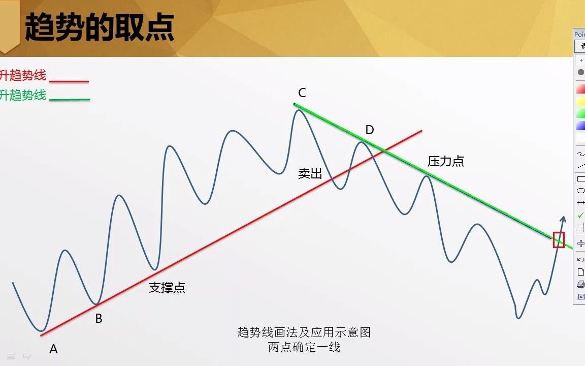 [图]期货股票交易技巧，趋势线的画法