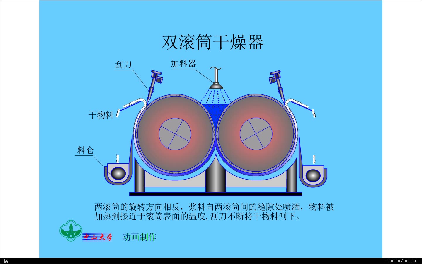 化工设备原理动画双滚筒干燥器(翻录)哔哩哔哩bilibili