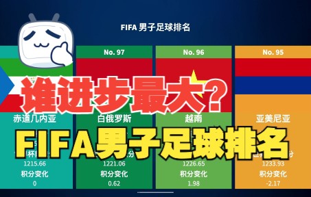 卡塔尔世界杯后 FIFA 最新男子足球世界排名,谁进步最大你猜到了吗?哔哩哔哩bilibili