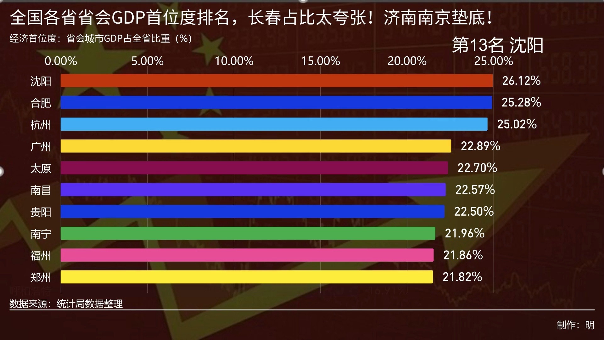 全国各省省会GDP首位度排名,长春占比太夸张!济南南京垫底!哔哩哔哩bilibili