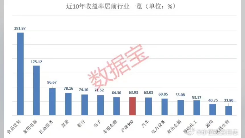 两大消费行业10年收益翻倍,佣金万一,融资费率5%,哔哩哔哩bilibili