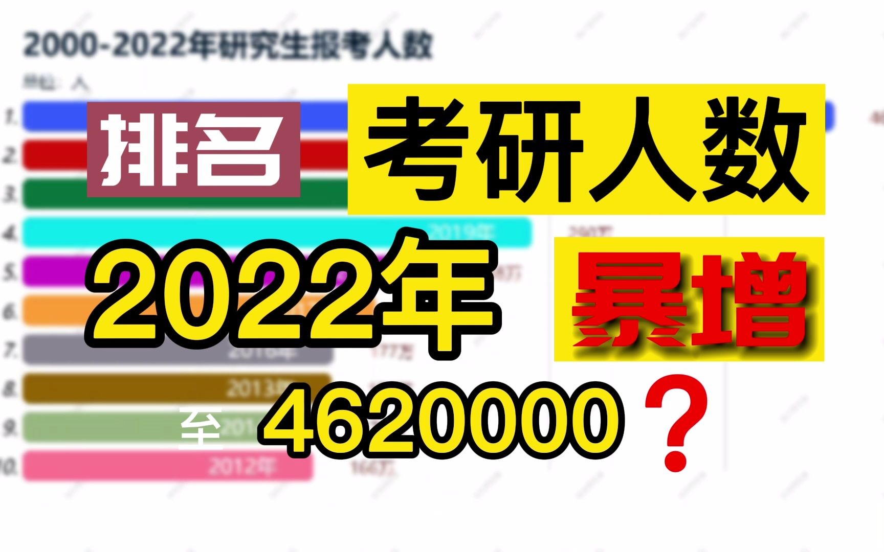 中国历年考研人数变化情况,2022年真的暴增吗?(数据可视化)哔哩哔哩bilibili