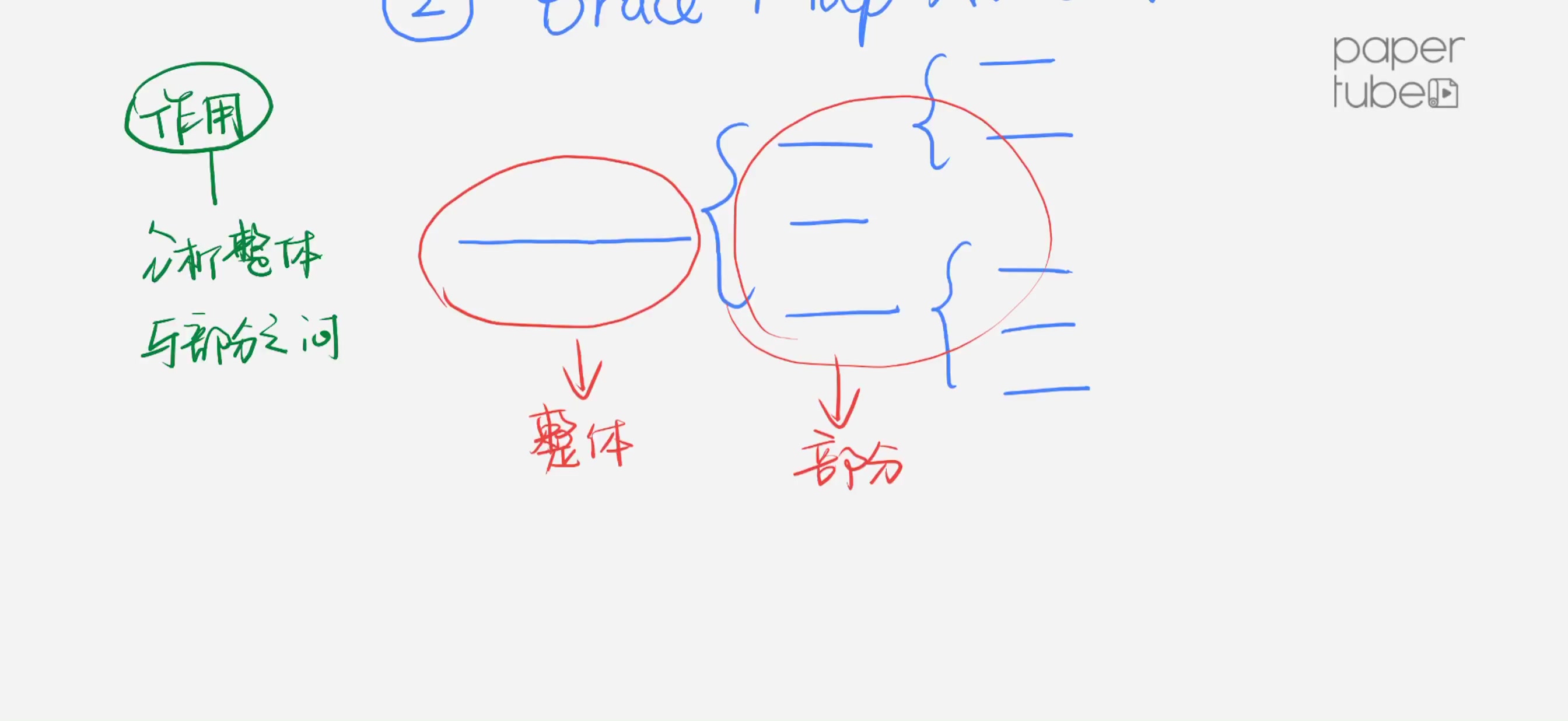 02Thinking Maps 思维地图第二种(Brace Map 大括号图)小邱老师思维课堂哔哩哔哩bilibili