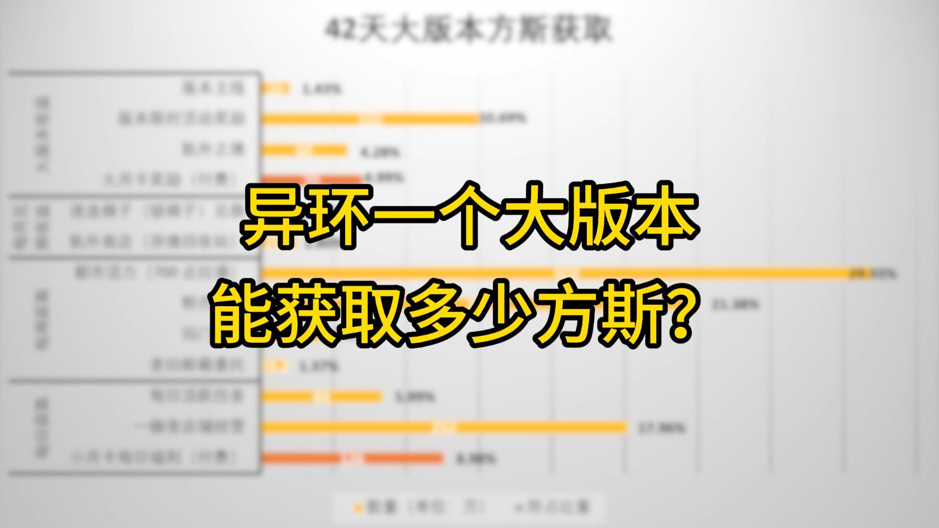 【异环】一个大版本能获取多少方斯?