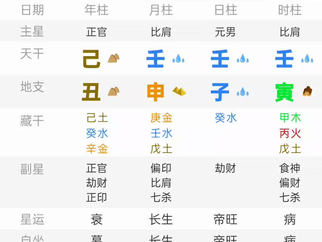壬子日柱的男命, 身偏强最喜土,其次是喜火喜木运,命盘的年柱生的不好,时柱生的好,身体要注意肾脏或生殖器官的疾病,父亲对命主帮助大,父母亲身...