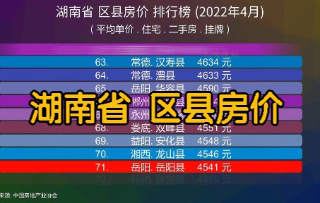 湖南省 区县房价 排行榜 (2022年4月), 99个区县排排看, 你认为湖南房价如何?哔哩哔哩bilibili