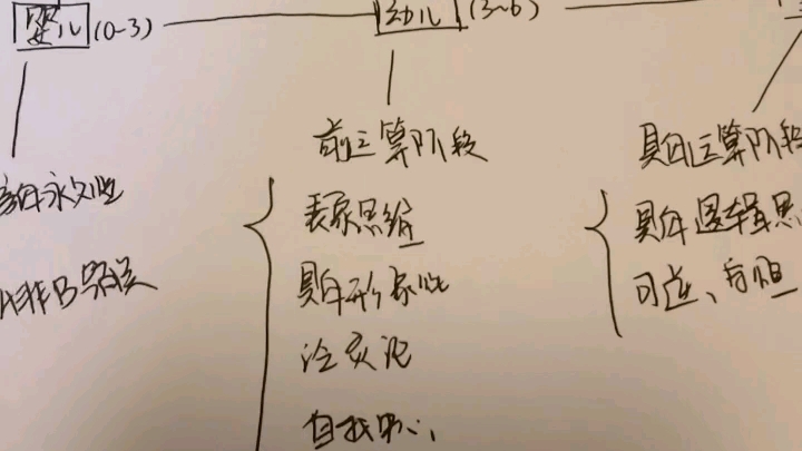 [图]【强烈建议学习收藏】横向纵向整理发展心理学所有年龄阶段的思维发展特点，一定要会！！