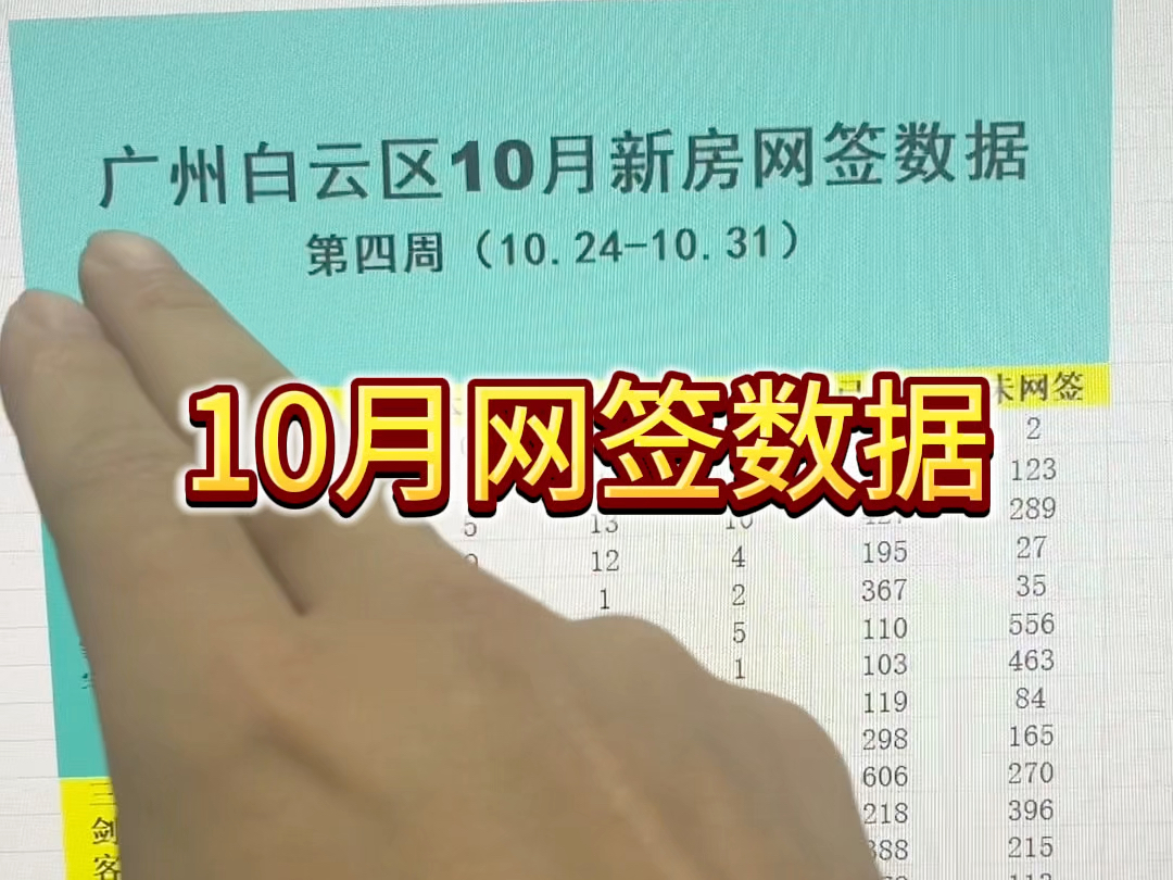 广州白云区10月新房网签数据他来了,主要楼盘总共网签了1530套,同比九月增长了360%#广州白云区#广州房产#广州买房#广州楼市哔哩哔哩bilibili