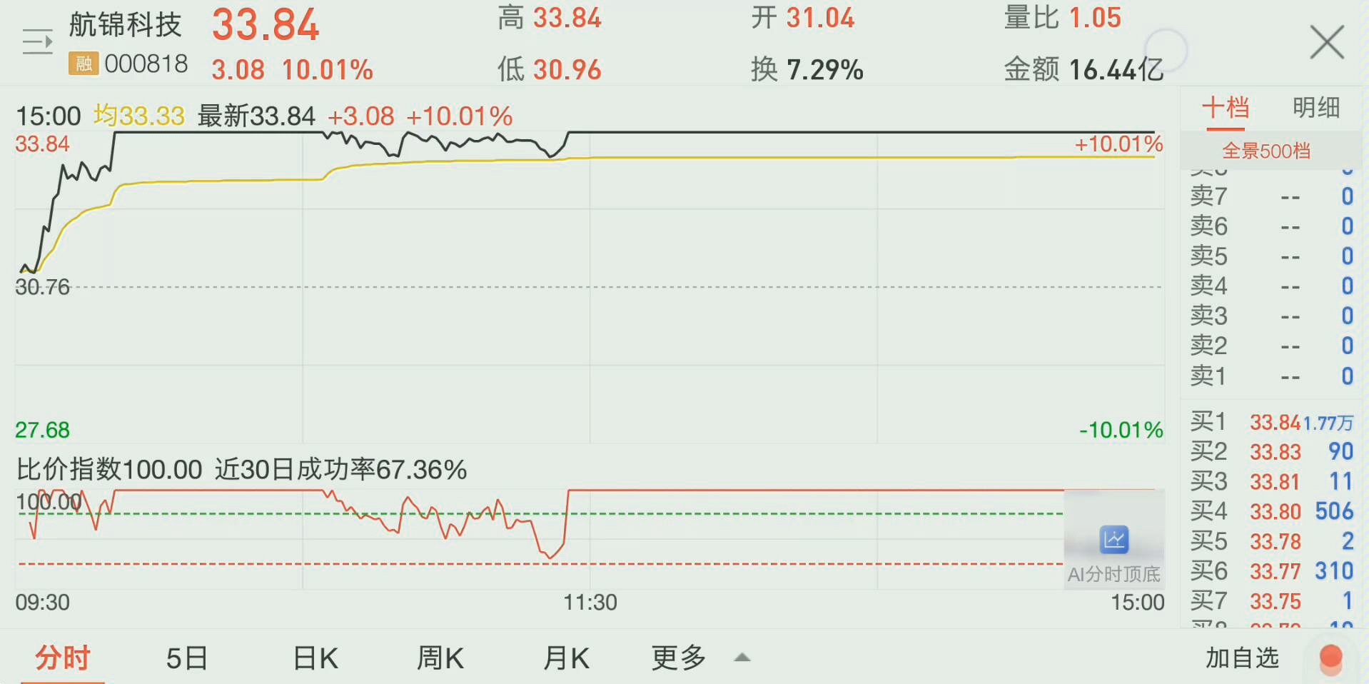 龙虎榜游资复盘,古北路联手炒股养家1.3亿买入航锦科技涨停!哔哩哔哩bilibili