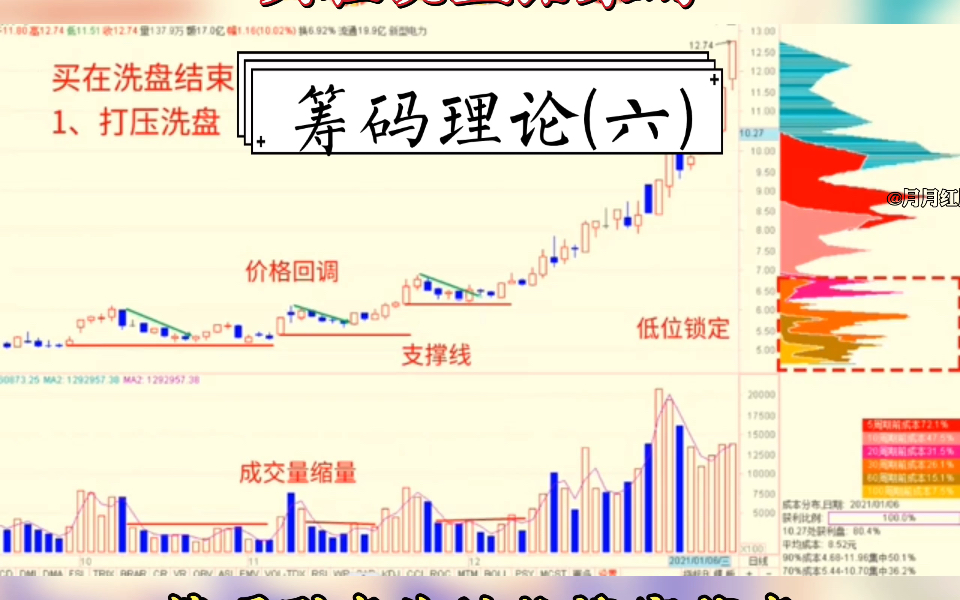 筹码理论之买在洗盘结束时哔哩哔哩bilibili