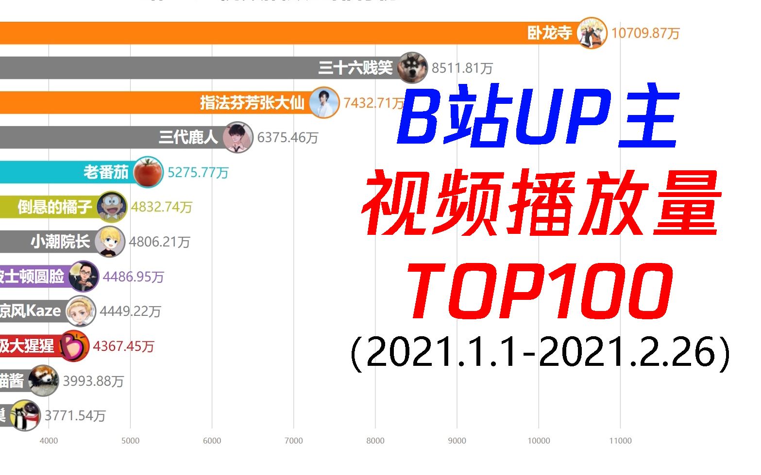 B站UP主视频播放量排行榜TOP100(2021.1.12021.2.26)哔哩哔哩bilibili