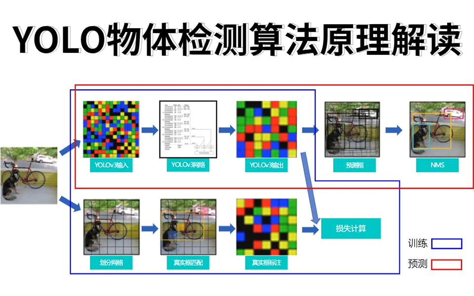 [图]计算机博士把YOLO系列物体检测算法原理都讲透了！深度解读通俗易懂，草履虫都能学会！_AI/人工智能/深度学习/YOLO算法/物体检测