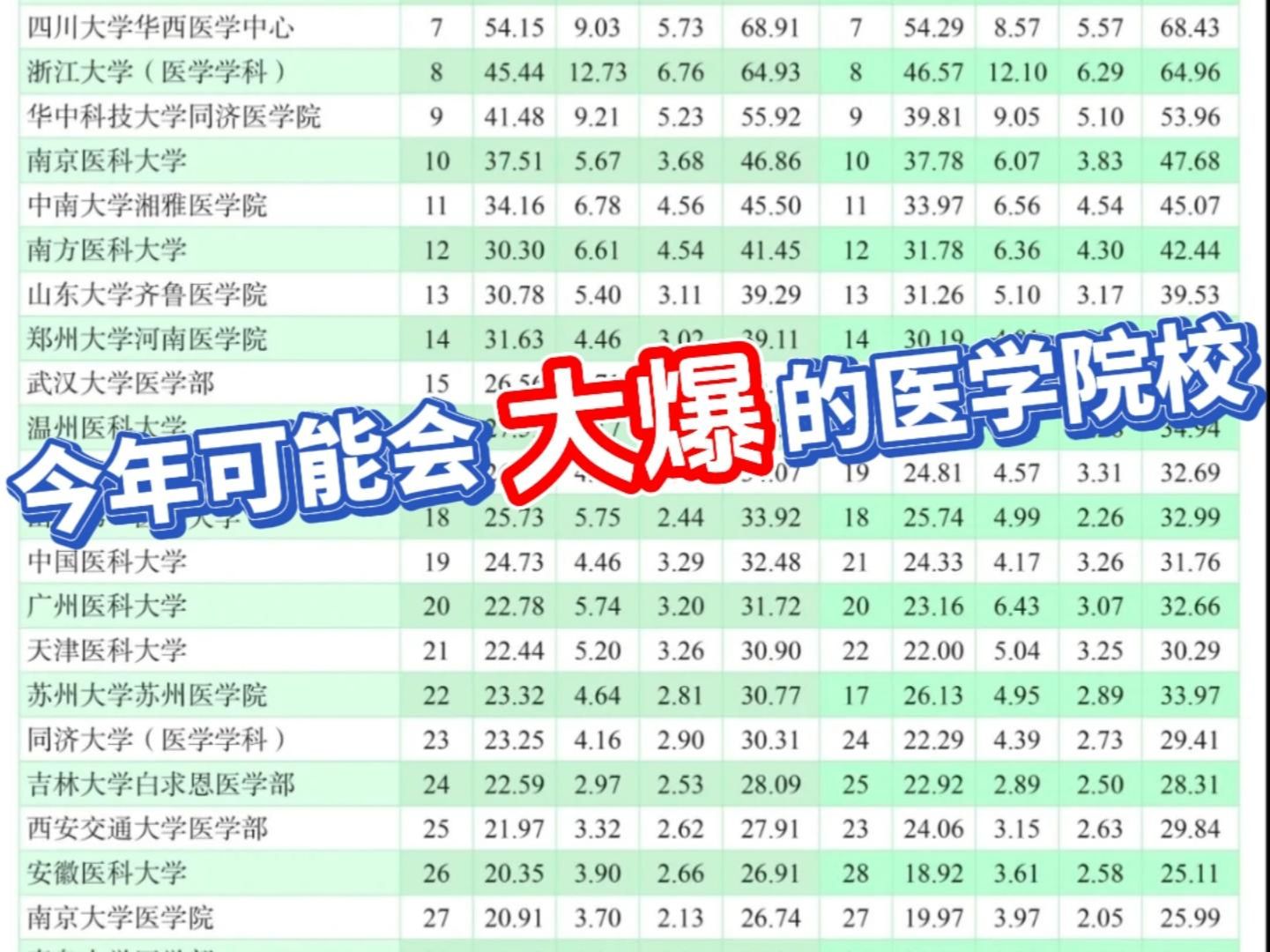 [图]这些医学院校别再报了！报了可能真的没学上了.....|西综