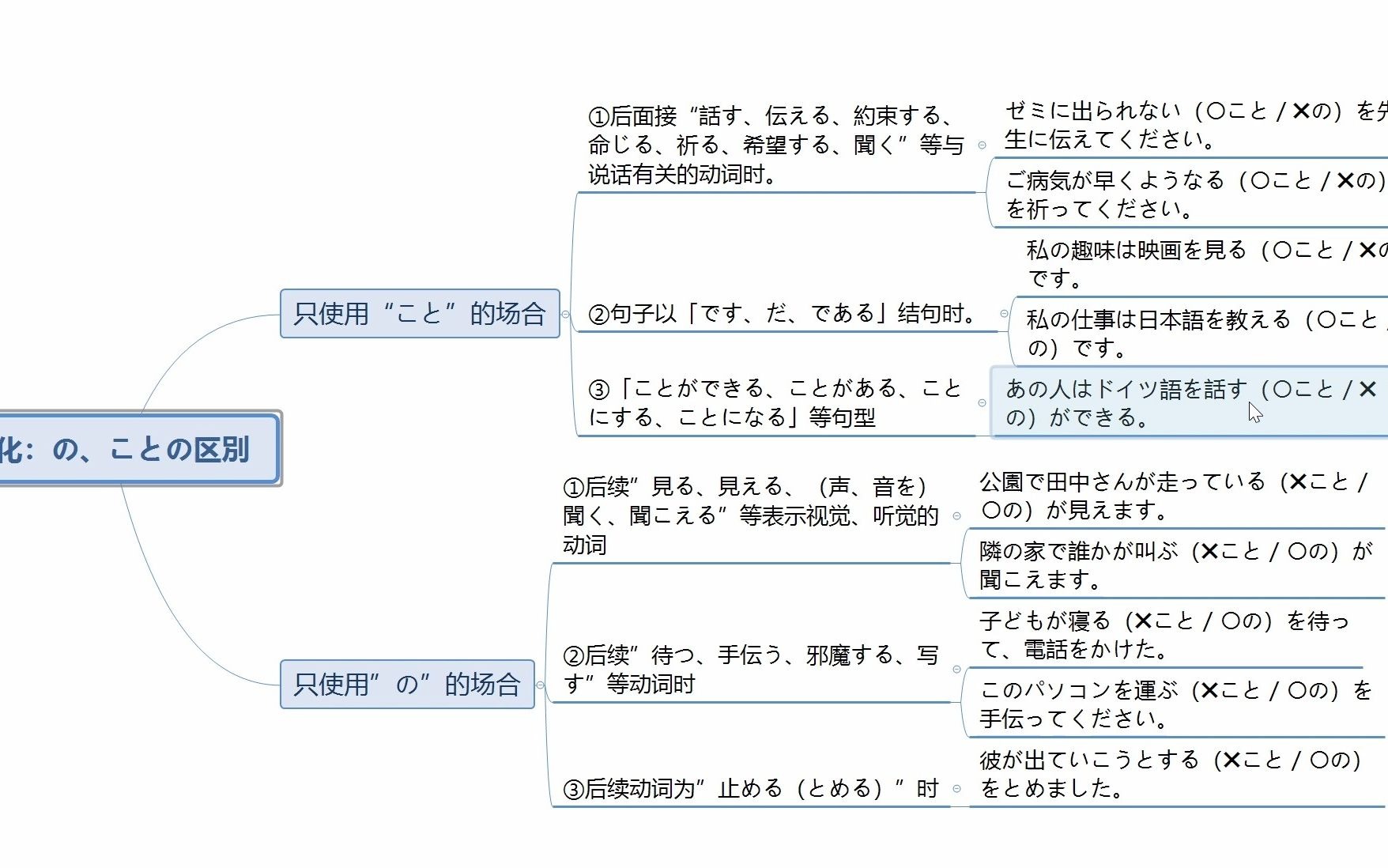 作为名词化的“の、こと”の区别哔哩哔哩bilibili