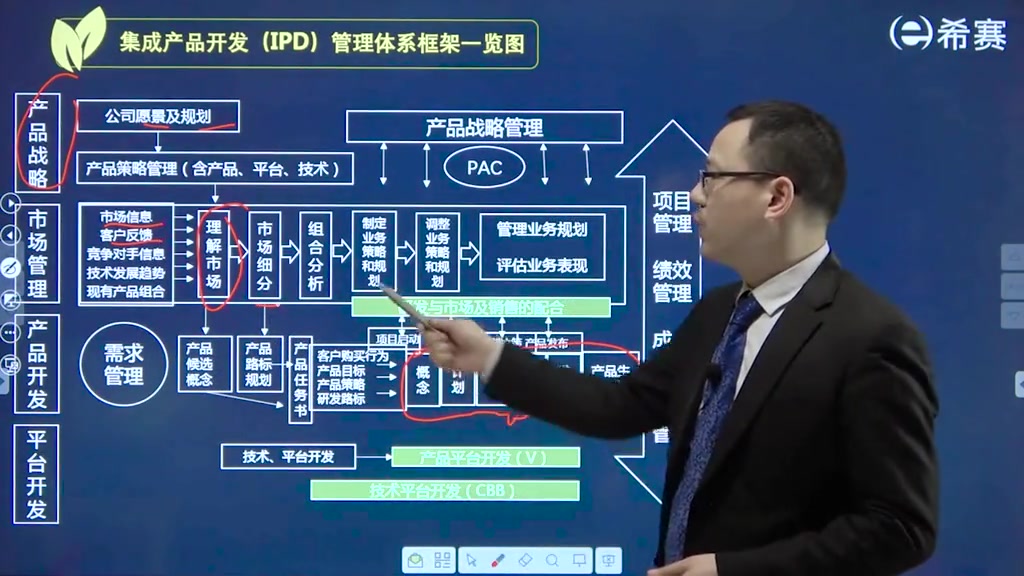 [图]【必看模板，重推】NPDP产品经理第3章丨新产品流程-流程概述-门径管理流程