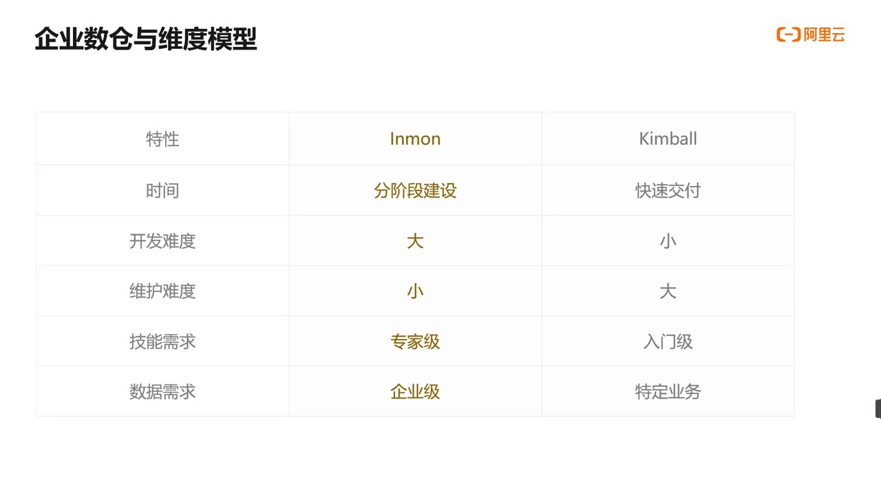 DataWorks数据建模公开课 (DataBlau DDM)哔哩哔哩bilibili