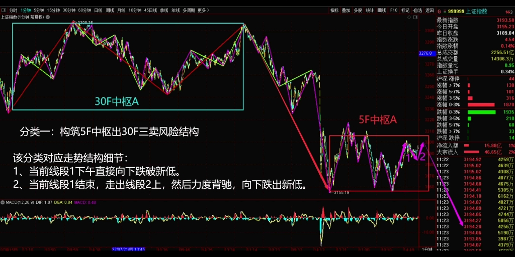 [图]2022年8月5日，上证指数午盘缠论结构分类。