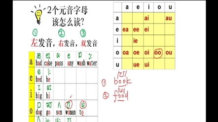 英语入门自然拼读,元音字母组合oo的发音规律哔哩哔哩bilibili