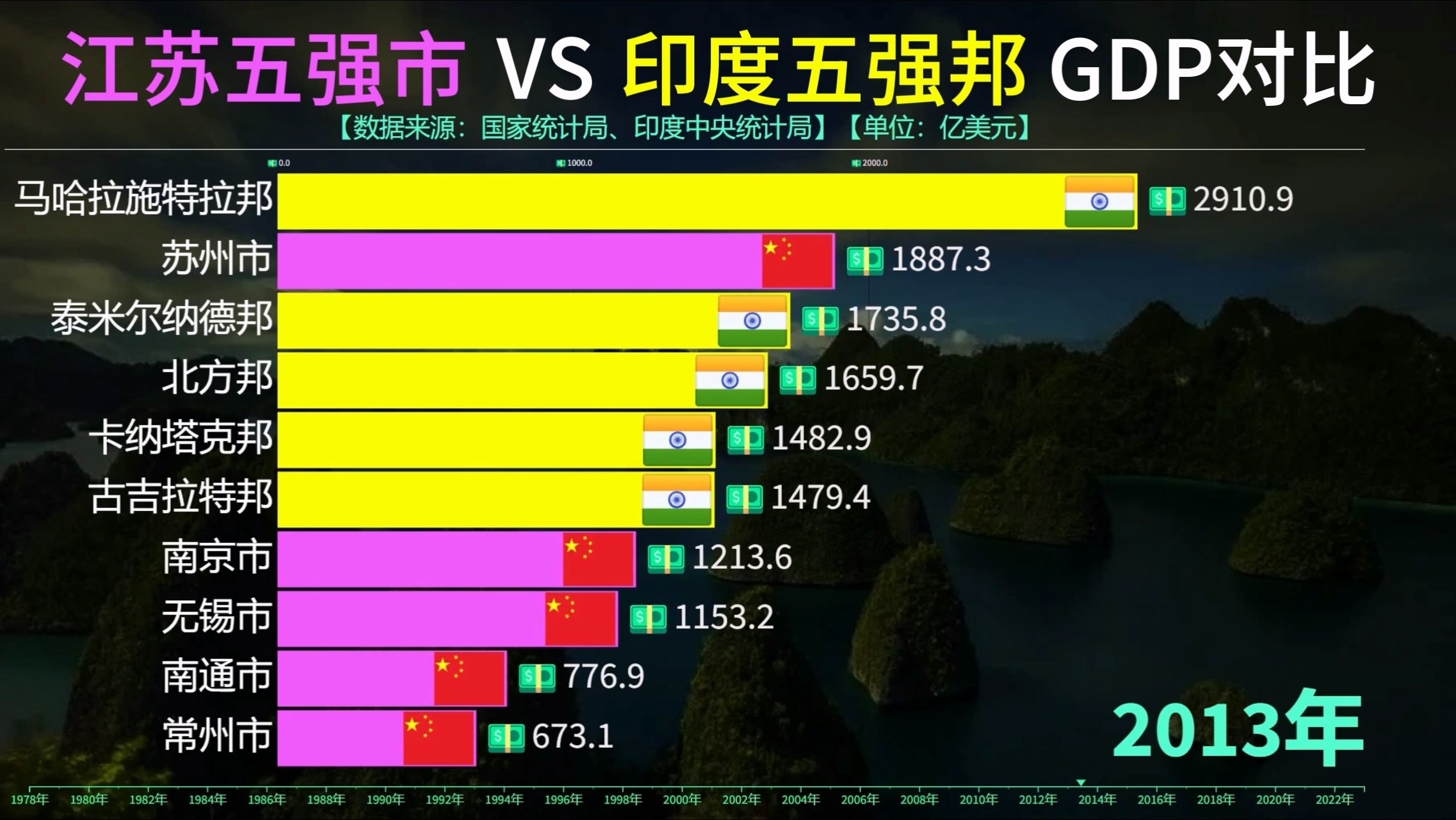 江苏的经济实力有多强?看江苏五强市VS印度五强邦GDP对比哔哩哔哩bilibili