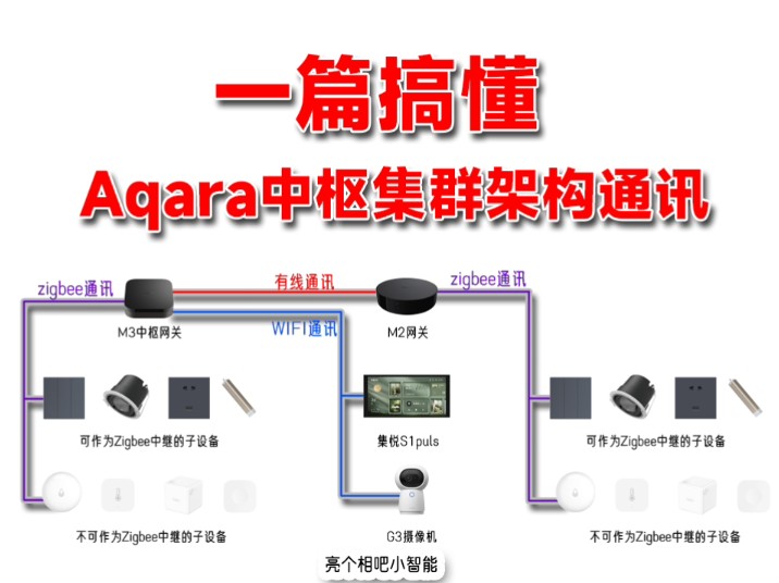 一篇搞懂:Aqara中枢集群架构及通讯路径!哔哩哔哩bilibili