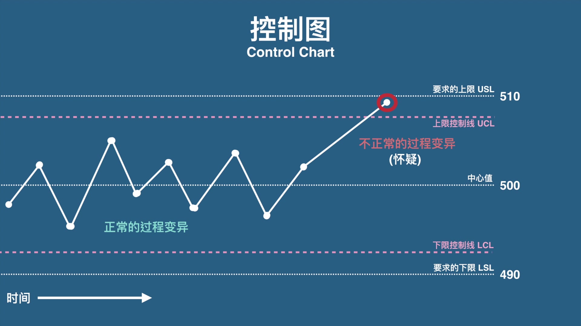 [图]优思学院：统计过程控制 - Statistical Process Control (SPC)